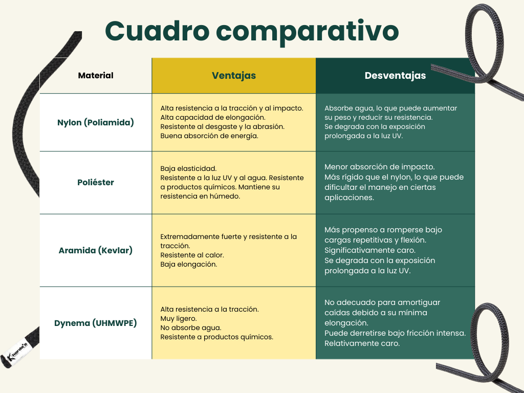 Cuadro comparativo de materiales de las cuerdas