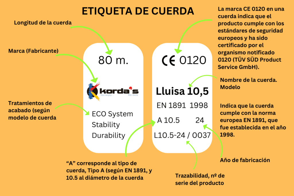 Infografía, etiqueta identificativa de una cuerda